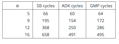 Table 5: 64-bit Intel i5-4278U Cycle Counts