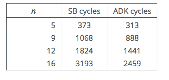 Table 6: 32-bit Intel Atom N270 Cycle Counts