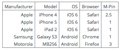 Table 3:M-Pin Client side timings (in seconds)