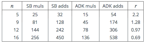 Table 2: Operation Counts