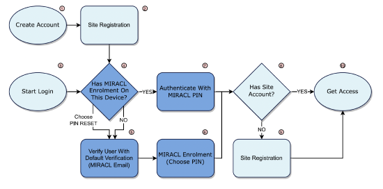 MIRACL Using Default Verification