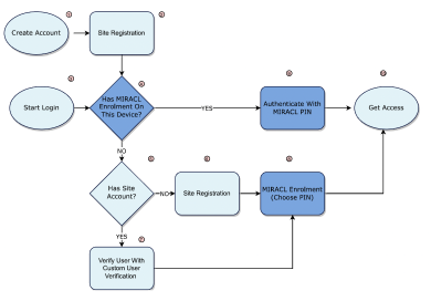 MIRACL Using Custom User Verification